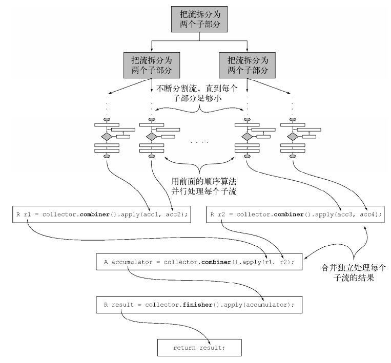 使用combiner方法来并行化归约过程