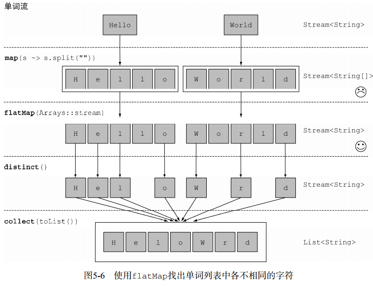 使用flatMap找出单词列表中各不相同的字符