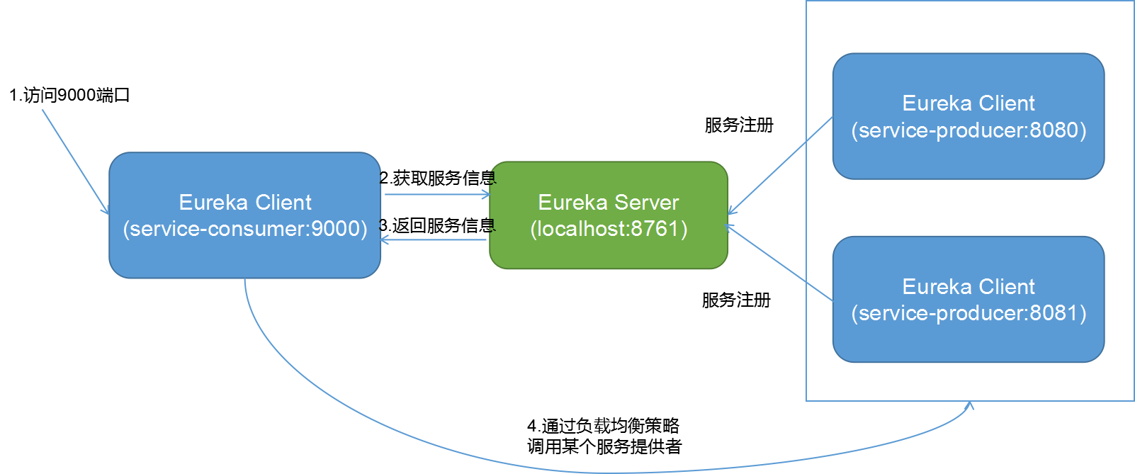 调用关系_1server_2producer_1consumer