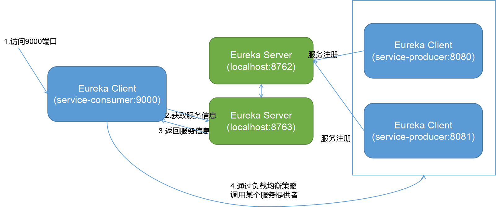 调用关系_1server_2producer_1consumer